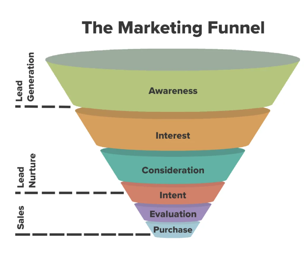 Diagram of the sales and marketing stages